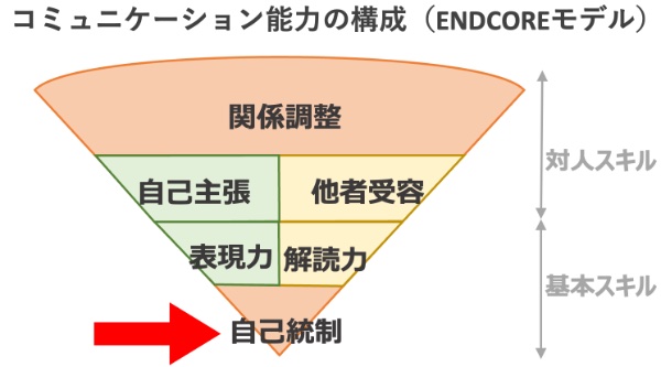 コミュニケーション能力の構成（ENDCOREモデル）
