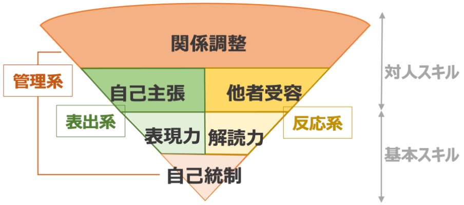 コミュニケーション能力の体系図（ENDCOREモデル）